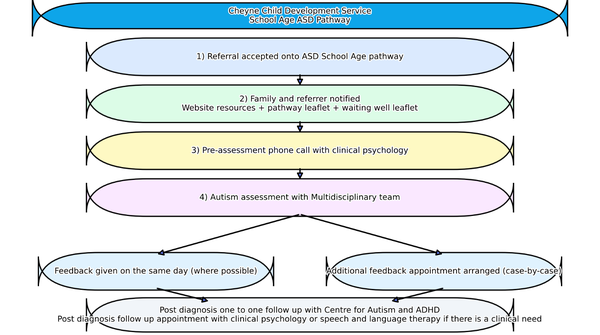 School age ASD pathway