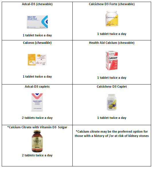 Vitamin and Mineral Supplements after Gastric Bypass or Sleeve